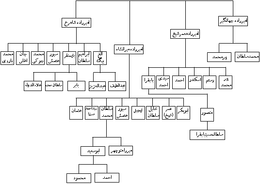 نسب نامه تیموریان